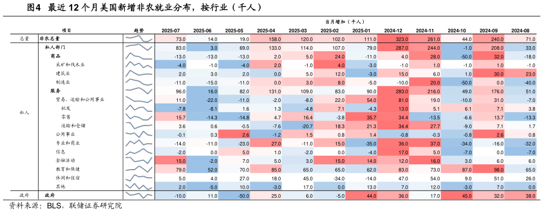 咨询大家最近 12 个月美国新增非农就业分布，按行业（千人）