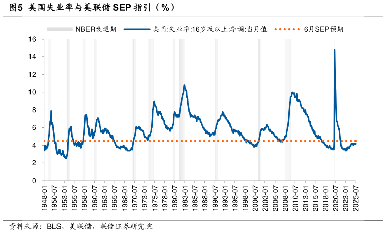 我想了解一下美国失业率与美联储 SEP 指引（%）