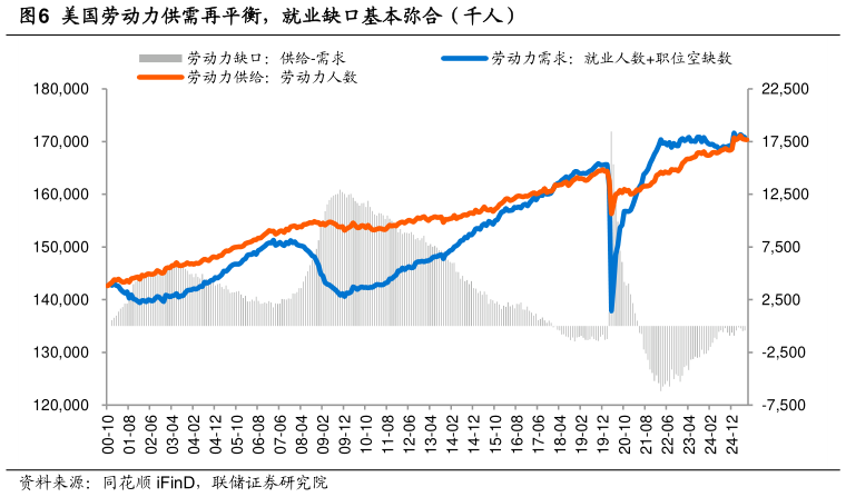 咨询大家美国劳动力供需再平衡，就业缺口基本弥合（千人）