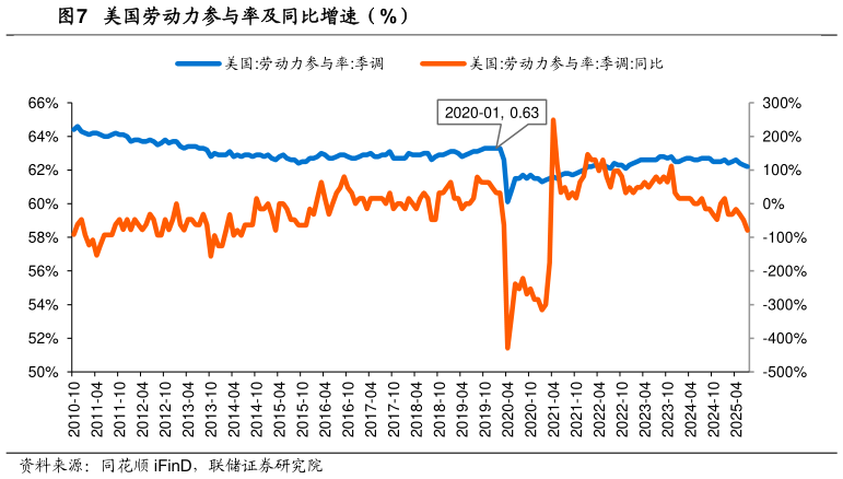 想问下各位网友美国劳动力参与率及同比增速（%）