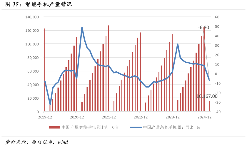 咨询下各位智能手机产量情况