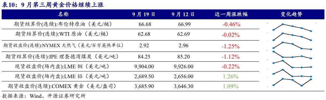想关注一下9 月第三周黄金价格继续上涨