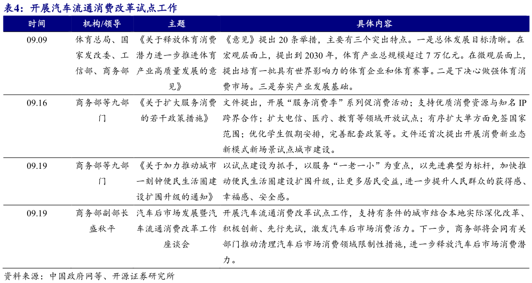 一起讨论下开展汽车流通消费改革试点工作