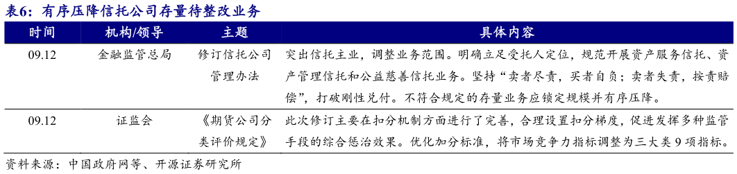 我想了解一下有序压降信托公司存量待整改业务