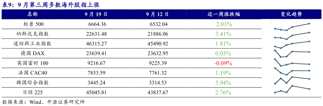 如何了解9 月第三周多数海外股指上涨