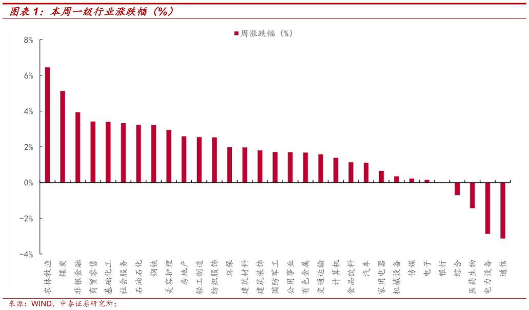 谁知道本周一级行业涨跌幅（%）