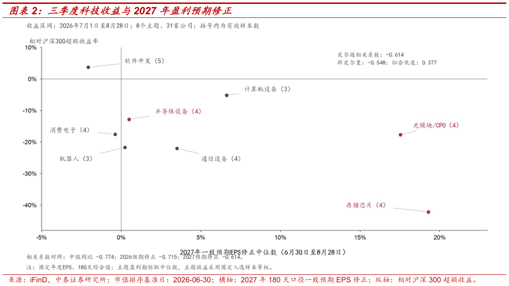 你知道三季度科技收益与2027 年盈利预期修正