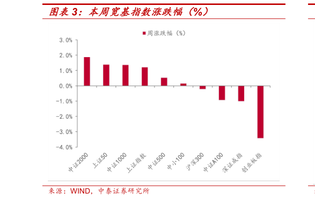 一起讨论下本周宽基指数涨跌幅（%）