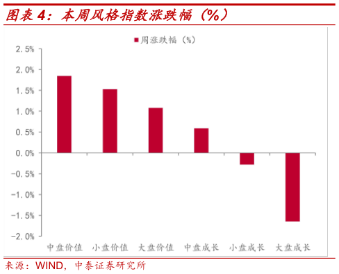 如何了解本周风格指数涨跌幅（%）
