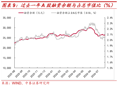 我想了解一下过去一年A 股融资余额与占总市值比（%）