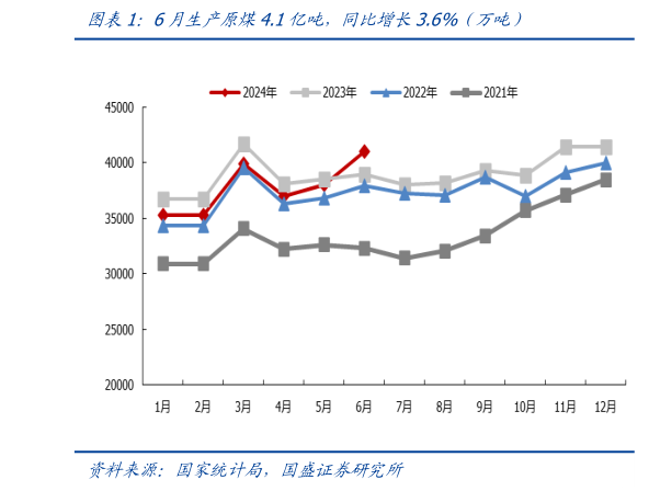 如何了解6月生产原煤4.1亿吨，同比增长3.6%（万吨）