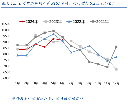 谁能回答6月中国粗钢产量9161万吨，同比增长0.2%（万吨）