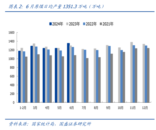 我想了解一下6月原煤日均产量1351.3万吨（万吨）