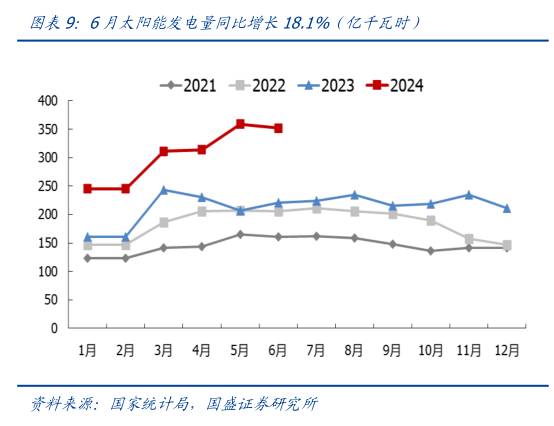 谁能回答6月太阳能发电量同比增长18.1%（亿千瓦时）