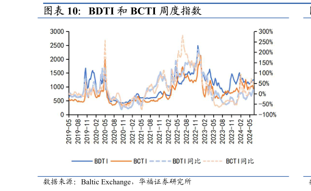 咨询下各位BDTI 和 BCTI 周度指数?