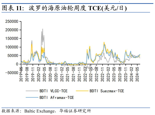 如何看待波罗的海原油轮周度 TCE美元日?
