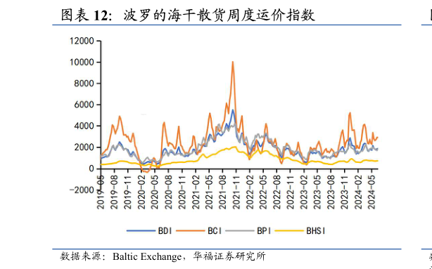 如何看待波罗的海干散货周度运价指数?