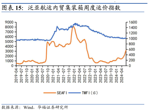 如何看待泛亚航运内贸集装箱周度运价指数?