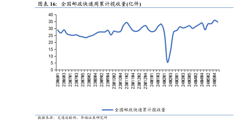 各位网友请教一下全国邮政快递周累计揽收量亿件?