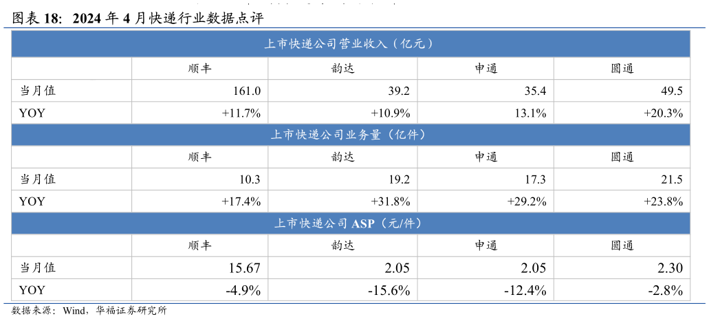 一起讨论下2024 年 4 月快递行业数据点评?