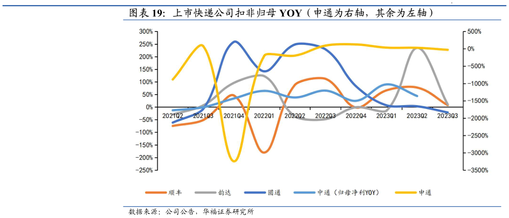 咨询大家上市快递公司扣非归母 YOY（申通为右轴，其余为左轴）?