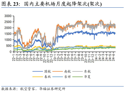 如何了解国内主要机场月度起降架次架次?