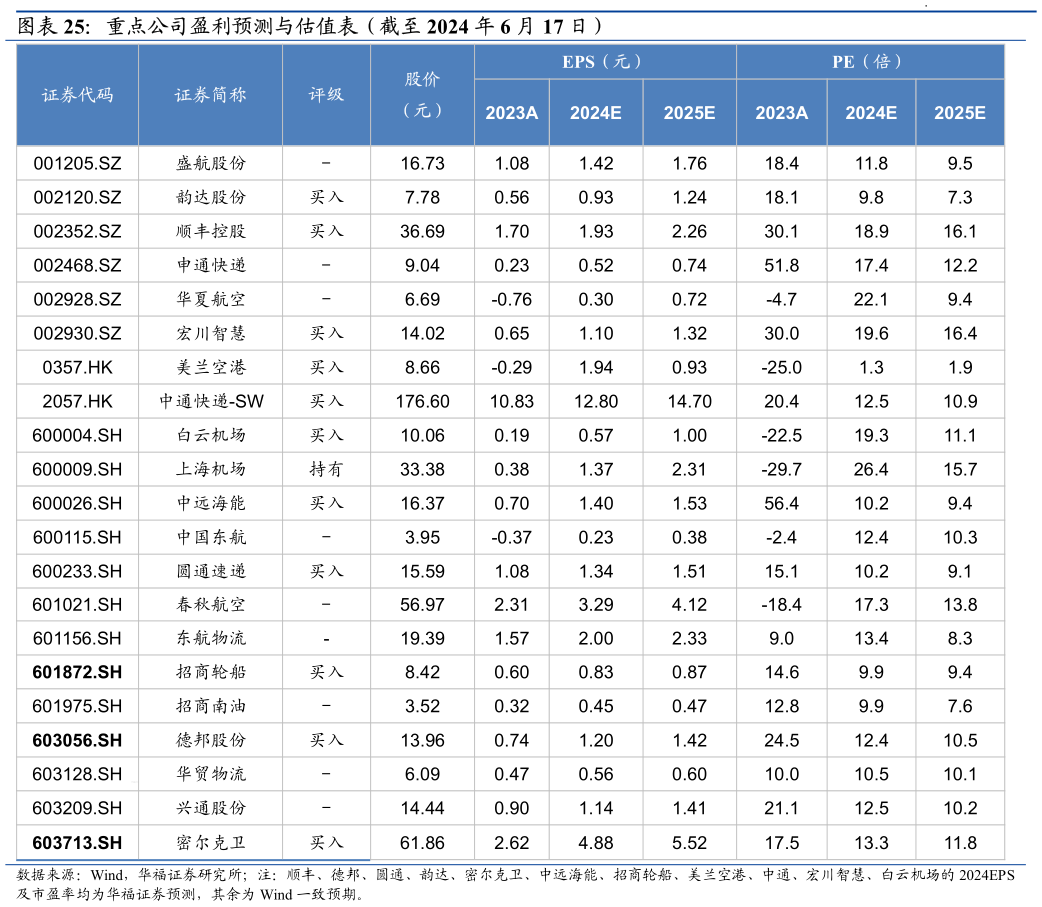 请问一下重点公司盈利预测与估值表（截至 2024 年 6 月 17 日）?