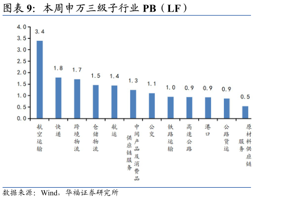 各位网友请教一下本周申万三级子行业 PB（LF）?