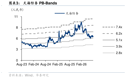 一起讨论下天海防务 PB-Bands