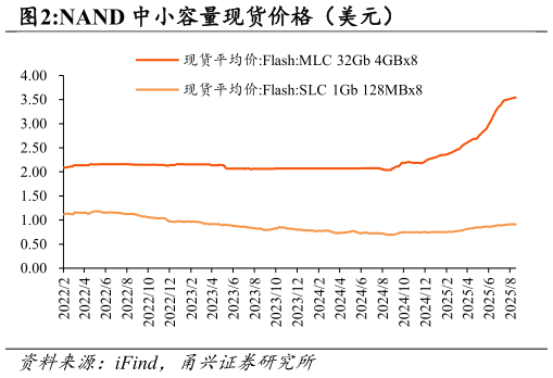 想问下各位网友NAND 中小容量现货价格（美元）