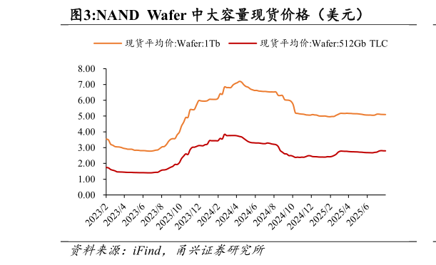 咨询大家NAND  Wafer 中大容量现货价格（美元）