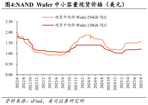谁能回答NAND  Wafer 中小容量现货价格（美元）