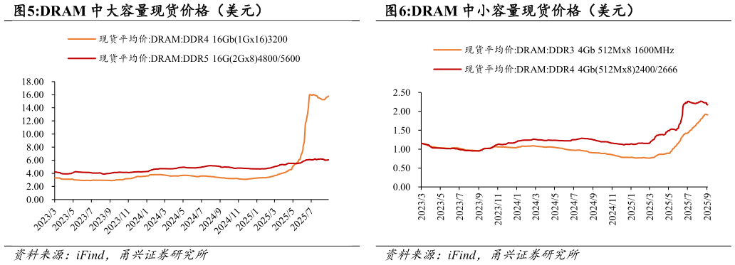 请问一下DRAM 中大容量现货价格（美元）DRAM 中小容量现货价格（美元）