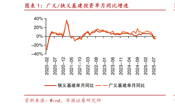 我想了解一下广义狭义基建投资单月同比增速