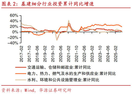 咨询大家基建细分行业投资累计同比增速