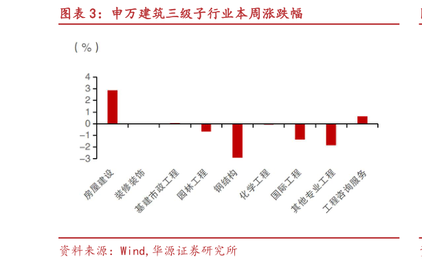 咨询下各位申万建筑三级子行业本周涨跌幅