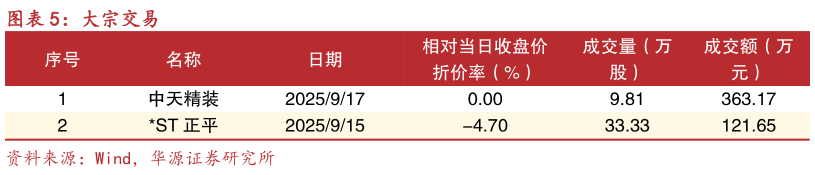 想关注一下大宗交易