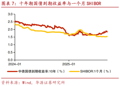 如何了解十年期国债到期收益率与一个月 SHIBOR