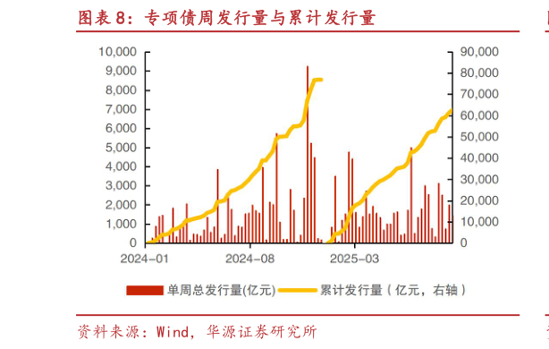 各位网友请教一下专项债周发行量与累计发行量