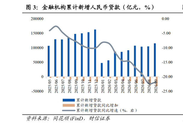 一起讨论下金融机构累计新增人民币贷款（亿元，%）?