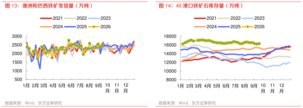 咨询下各位45 港口铁矿石库存量（万吨）