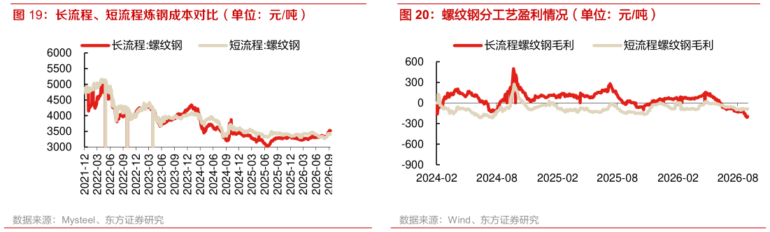 想问下各位网友螺纹钢分工艺盈利情况（单位：元吨）