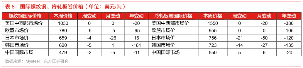 各位网友请教一下国际螺纹钢、冷轧板卷价格（单位：美元吨）