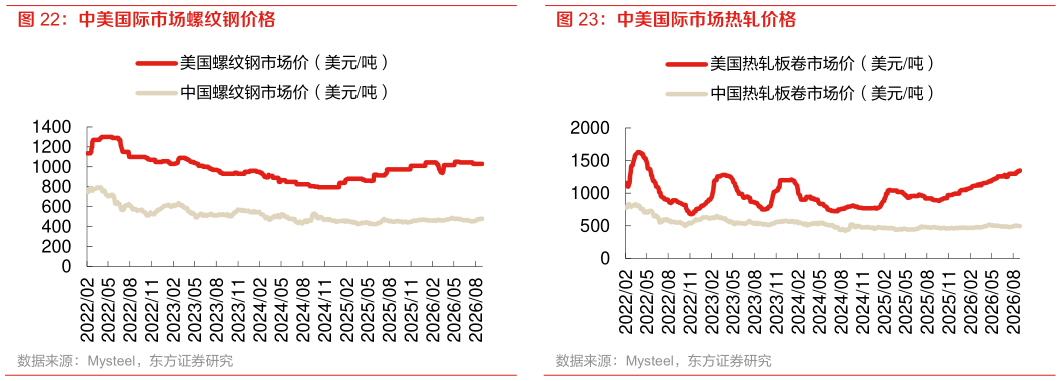 如何才能中美国际市场螺纹钢价格 中美国际市场热轧价格