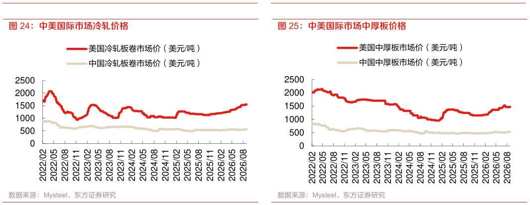 一起讨论下中美国际市场冷轧价格 中美国际市场中厚板价格