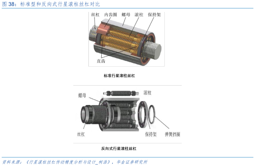 咨询大家标准型和反向式行星滚柱丝杠对比