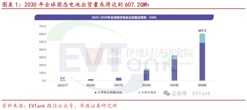 想问下各位网友2030 年全球固态电池出货量或将达到 607.2GWh?