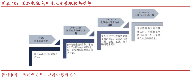 请问一下固态电池汽车技术发展现状与趋势?
