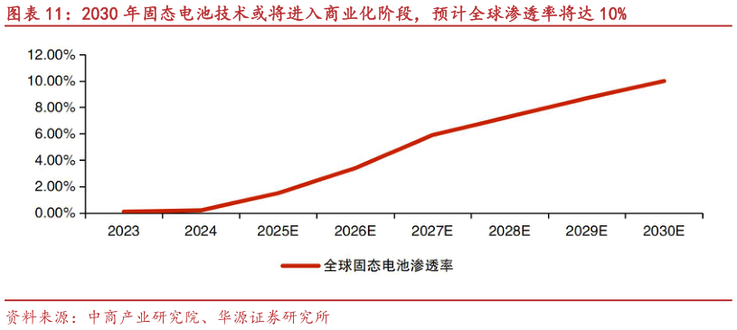 如何解释2030 年固态电池技术或将进入商业化阶段，预计全球渗透率将达 10%?