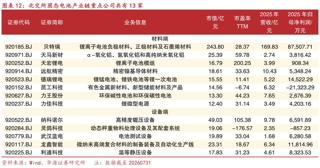 谁能回答北交所固态电池产业链重点公司共有 13 家?